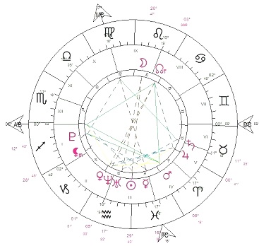 Profilo Astrologico