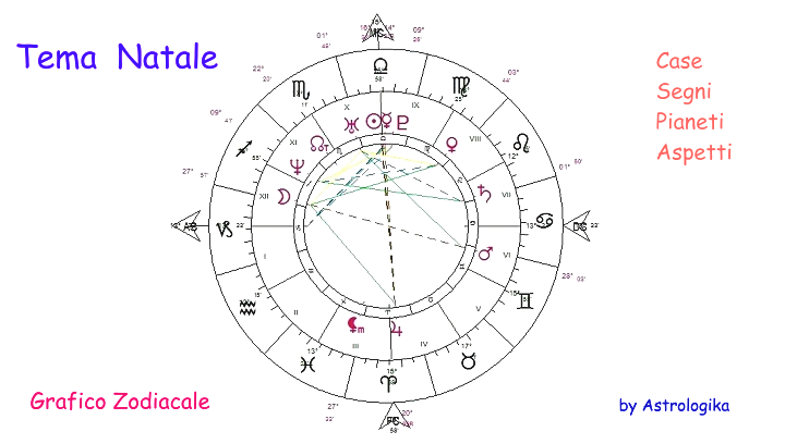 Grafico Zodiacale